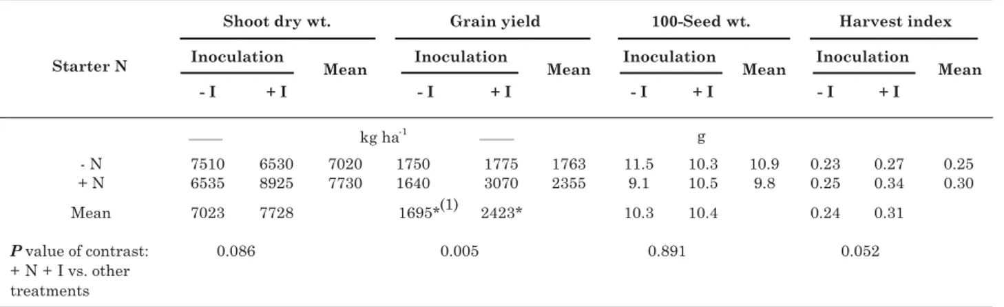 Table 3. Soybean shoot dry weight, grain yield, 100-seed weight and harvest index for the 1999/2000 growing season