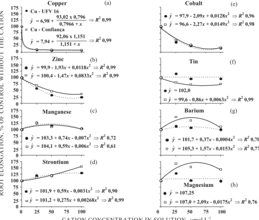 Figure 1. Relative root elongation of soybean cultivars UFV-16 and Confiança as a function of increasing doses of divalent cations in a CaCl 2  500 mmol L -1  (pH 4.5) basal solution, in the absence of Al