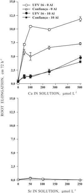 Figure 4. Root elongation of soybean cultivars UFV- UFV-16 and Confiança as a function of increasing Ca (a) or Sr (b) in solution (pH 4.5), in the absence or presence of 10 μmol L -1  Al