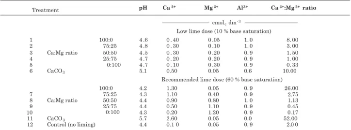 Table 1. Selected chemical characteristics of the soil after establishing the treatments
