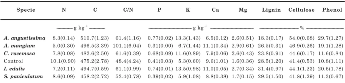 Table 1. Initial chemical composition of litterbag material from different leguminous species and control (fallow vegetation) used in the decomposition experiment