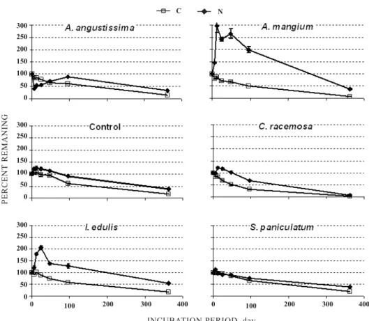 Table 3. Coefficients of determination (r 2 ) for linear regressions between initial substrate quality variables from some legumes species and natural fallow vegetation (as control) and N mineralization rate constants after one year of field decomposition