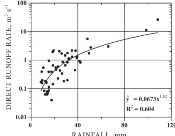 Figure 5 shows the observed precipitation and direct catchment runoff rate using winter season rainfall data