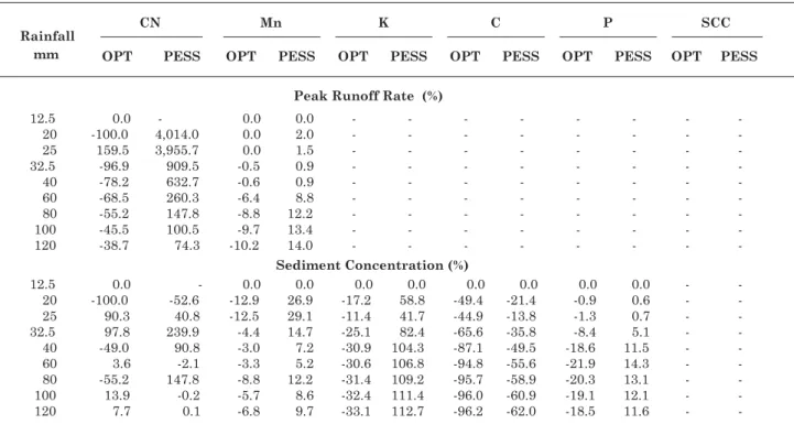 Table 4. Sensitivity analysis for the model output variables peak runoff rate and sediment concentration to input data variation