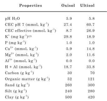 Table 2. Dissociation constants (pK and pK’ for background solution = 0.03 mol L -1  as NaCl) of the organic acids and stability constants (logK s ) of K–organic anion complexes