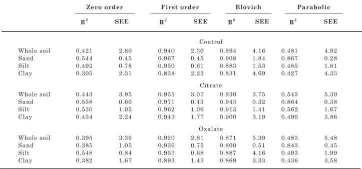 Table 4. First-order rate coefficients (k’; h -1 ) for the K release from the whole soil, sand, silt, and clay fractions of the studied Oxisol for the different extractants