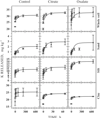 Table 5. Coefficient of determination (R 2 ) and standard error of estimate (SEE; mg kg -1 ) values for the equations used to describe K release (zero order, first order, Elovich, and parabolic) from the whole soil, sand, silt, and clay fractions of the st