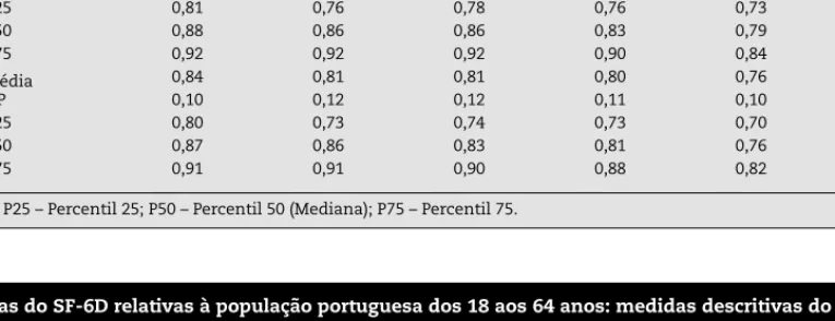 Tabela 5 – Normas do SF-6D relativas à população portuguesa dos 18 aos 64 anos: medidas descritivas do SF-6D  por género e grupo etário