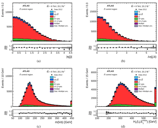 Figure 4: Distributions of the selection variables in the t t ¯ control region: (a) |η| of the untagged jet, (b) separation in η between the untagged and b-tagged jets, (c) reconstructed top-quark mass, and (d) scalar sum of the p T of the lepton, the p T 