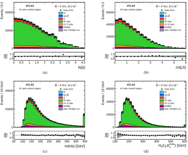Figure 5: Distributions of the selection variables in the W + jets control region: (a) |η| of the untagged jet, (b) separation in η between the untagged and b-tagged jets, (c) reconstructed top-quark mass, and (d) scalar sum of the p T of the lepton, the p