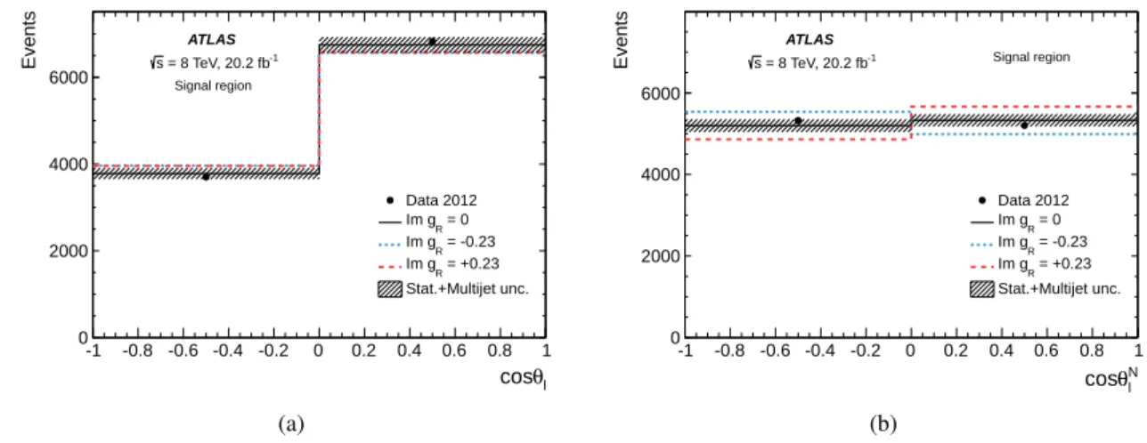 Figure 8: Comparison of the distributions observed in the signal region with the distributions predicted as a function of Im g R for the angular observables from which the asymmetries used to set limits on this coupling are measured: