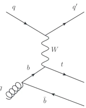 Figure 1: Leading-order Feynman diagram for t-channel production of single top quarks in pp collisions