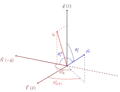 Figure 2: Coordinate system and angles used to define the W -boson spin observables and their related angular asymmetries in the decay of polarised top quarks