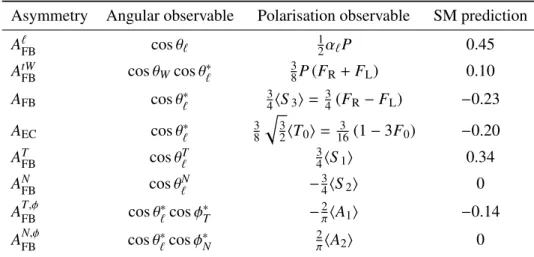 Table 1: Asymmetries with their associated angular observables and their relation to the top-quark polarisation and W-boson spin observables
