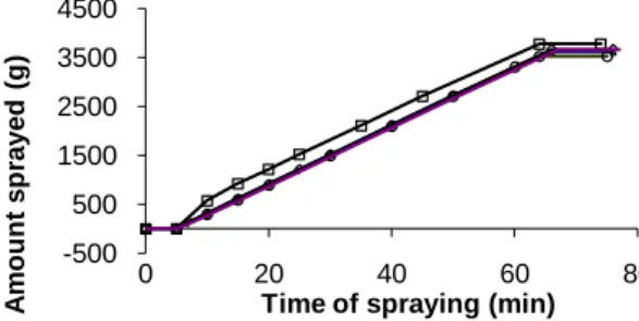 Figure 2: Variation of the amount of granulation rate sprayed over time for different experiments (chosen  randomly) 