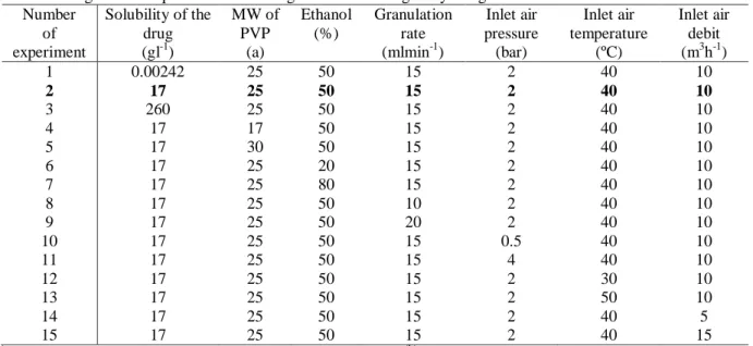 Table 3: Variables considered as properties of the granules 