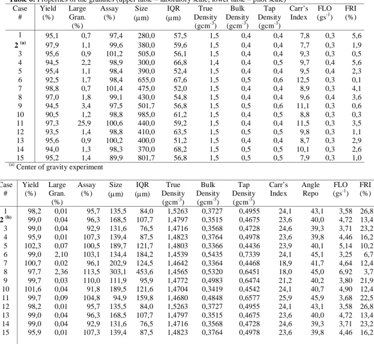Table 6: Properties of the granules (upper table – laboratory scale; lower table – pilot scale)  Case  #  Yield (%)  Large Gran