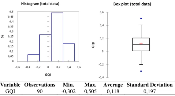Figure 3: GQI distribution – Pilot and Laboratory scale 
