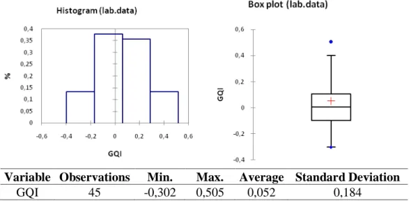 Figure 5: GQI distribution – Laboratory scale 