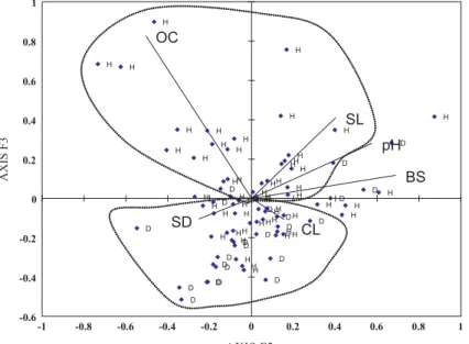 Table 2. Principal component analysis (PCA)