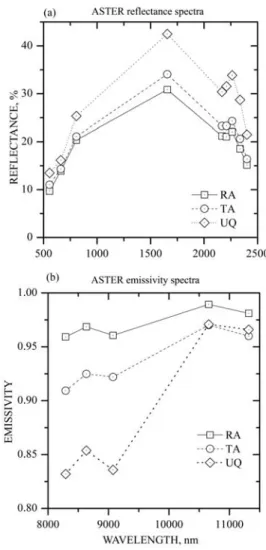 Figure 3. Average ASTER (a) reflectance and (b) emissivity spectra of the three major soil classes of the study area ( n  = 100 pixels for each soil class)