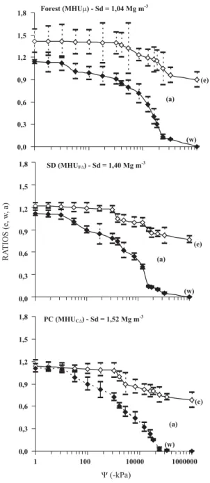Figure 1 presents the results of changes in the soil volume of samples collected from the most compact MHUs, with different soil densities (forest: MHU µ  Sd: