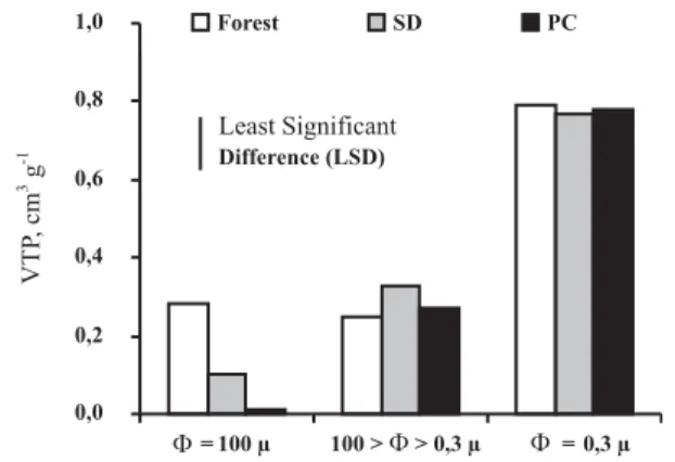 Figure 2 shows water drainage and retention porosity of the soil in the three situations with highest Bd values in the soil profiles studied