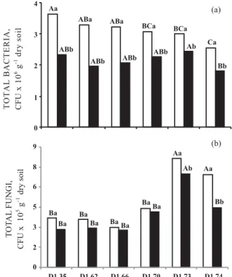 Figure 1. Bacteria (a) and fungi (b) populations observed in the layers 0–10 ( ) and 10–20 cm ( ) of the soil