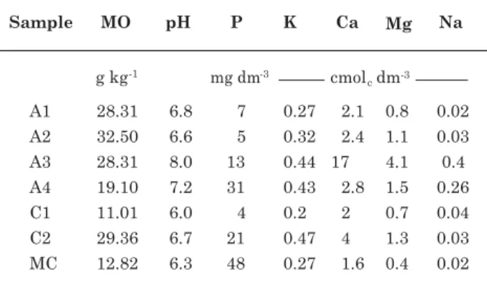 Table 1. Location and characteristics of the areas sampled in two municipalities of the lower half of the São Francisco river valley