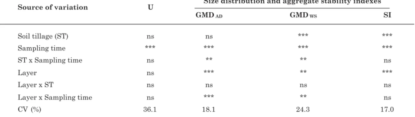 Table 1. Analysis of variance (ANOVA) for size distribution and aggregate stability indexes, determined in four layers after nine years under five tillage systems and five nutrient sources
