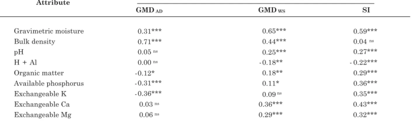 Table 3. Pearson correlation coefficients between size distribution and aggregate stability indexes with physical and chemical properties determined in four layers, after nine years under five tillage systems and five nutrient sources