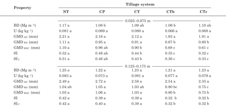 Table 6. Organic matter content in four layers after nine years under five tillage systems (averaged across nutrient sources)