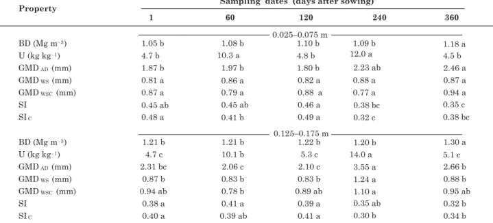 Table 8. Size distribution and aggregate stability indexes after nine years under five nutrient sources (averaged across five tillage systems and four layers)