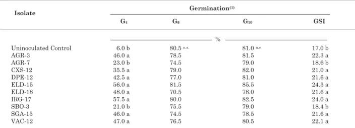 Table 3. Germination percentage during 10 days and germination speed index (GSI) of rice seeds inoculated with R