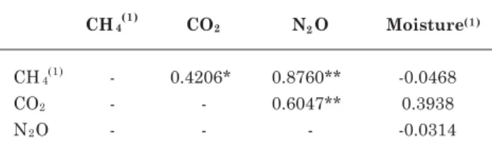 Table 2. Linear correlation coefficients between CH 4 , CO 2  and N 2 O fluxes and soil moisture considering  average value of treatments and collections