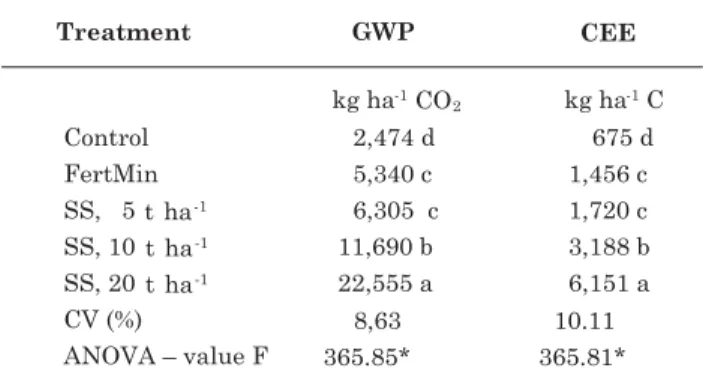 Table 4. Global warming potential (GWP) and carbon emission equivalent (CEE) for an Ultisol treated with sewage sludge (SS) and mineral fertilizer (FertMin)