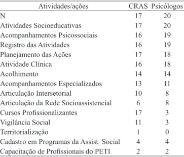 tabela 1: atividades/ações desenvolvidas nos CRaS da  região metropolitana de Natal, por quantidade de CRaS e 