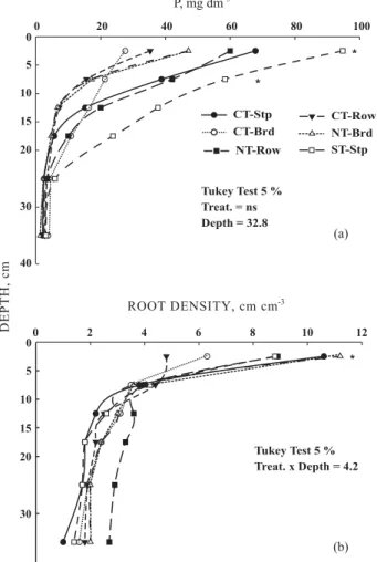 Table 1. Relative root density distribution in a Rhodic Paleudult soil profile under 18 years of different tillage systems - 2006/2007 growing season