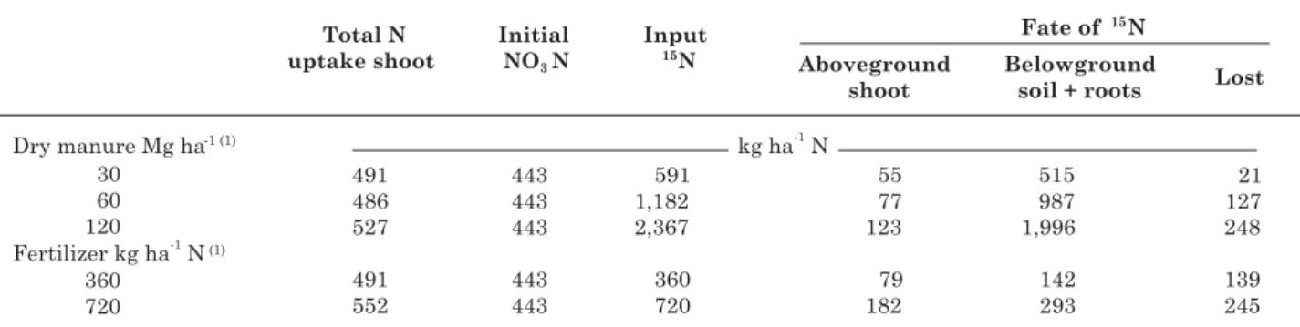 Table 5. Assessment of N budget. Total N uptake shoots, initial soil NO 3 -N, input of  15 N manure or fertilizer, fate of recovered  15 N in aboveground forage, belowground (soil and roots) and lost