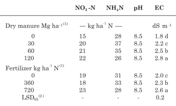 Table 6. Final soil nitrate-nitrogen (NO 3 -N), ammonium-nitrogen (NH 4 -N), pH, and electrical conductivity (EC) measurements conducted at the end of the study after three extraction cycles with annual crops (annual ryesudan  grass-annual ryegrass)