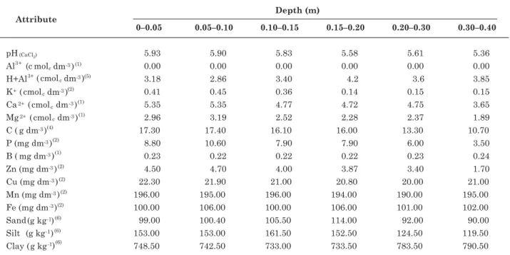 Table 1. Chemical and physical characteristics of soil collected from different depths prior to boron application