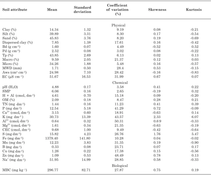 Table 1 .  Descriptive statistics of all 31 studied soil properties: mean, standard deviation, coefficient of variation and coefficients of skewness and kurtosis