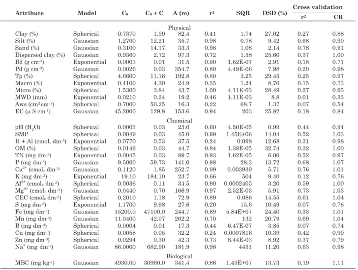 Table 3 also shows that although the degree of spatial dependence of the property was classified as strong (DSD  ≤  25 %) the performance of the adjusted semivariogram through the use of the cross validation technique was not necessarily good