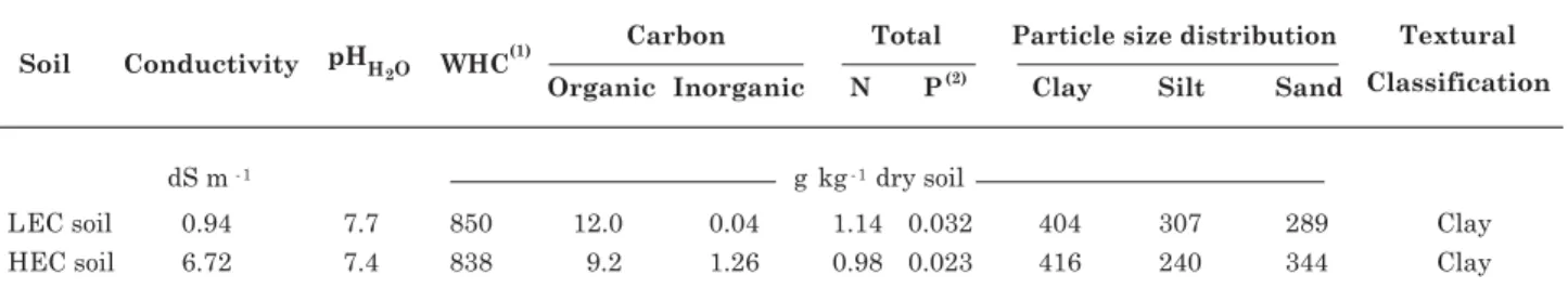 Table 1. Soil characteristics