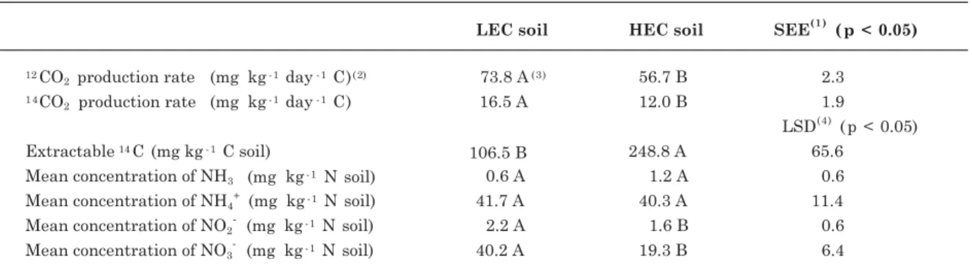 Figure 2. Concentration of NH 4