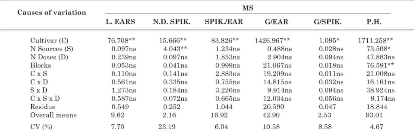 Table 1. Mean squares, significances, overall means and coefficient of variation regarding the ear length (L.
