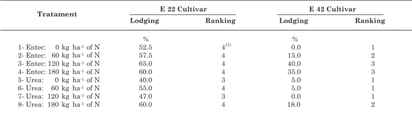 Table 4 shows a significant effect of the cultivars on the number of ears per meter, hectoliter mass, mass of 100 grains and grain yield
