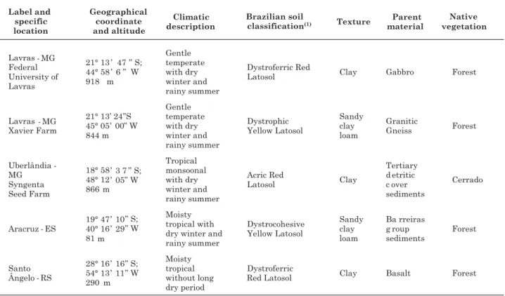 Table 1. Sampling sites and soil descriptions