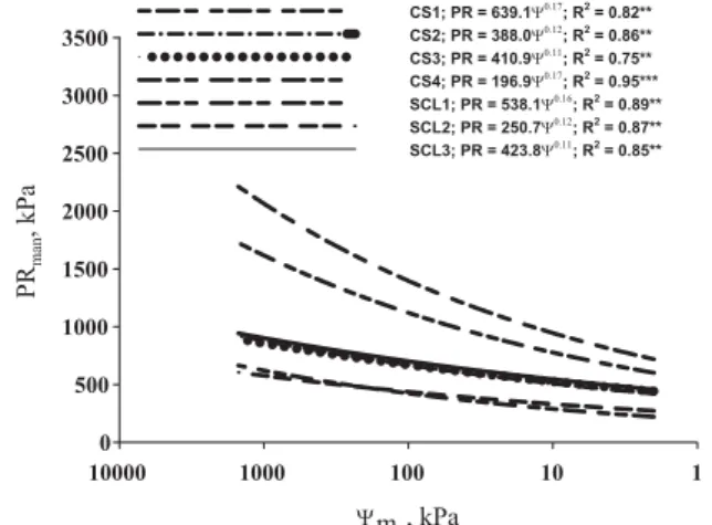 Figure 2. Soil penetration resistance (unconfined strength) measured with a pocket manual penetrometer, varying water tension.