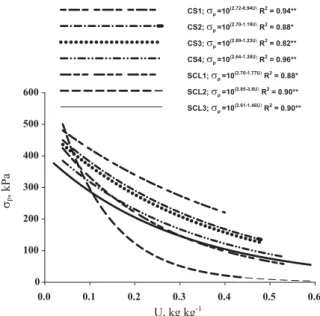 Figure 4. Relationship  between  penetration pressures measure manually and with automatic